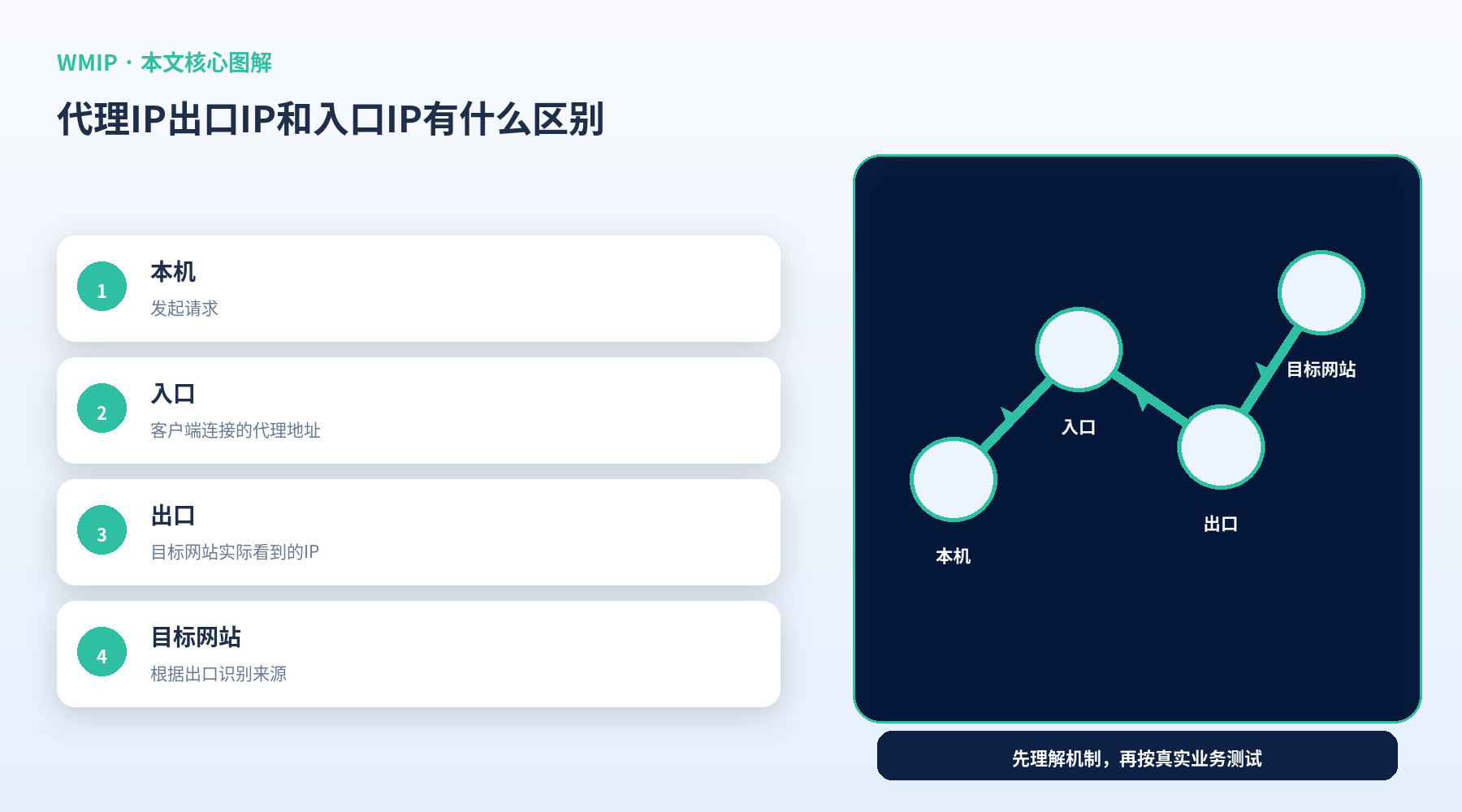 代理IP出口IP和入口IP有什么区别?新手怎么理解