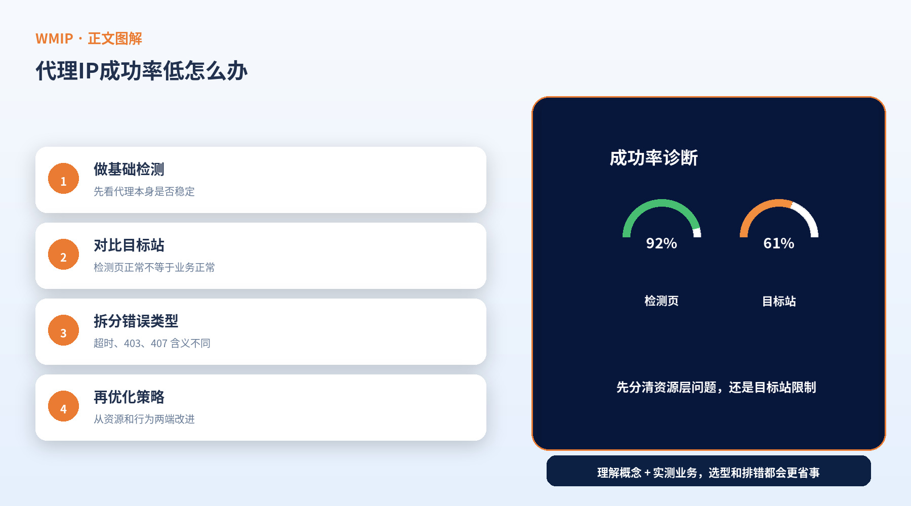 代理IP成功率低怎么办？先判断IP问题还是目标网站限制