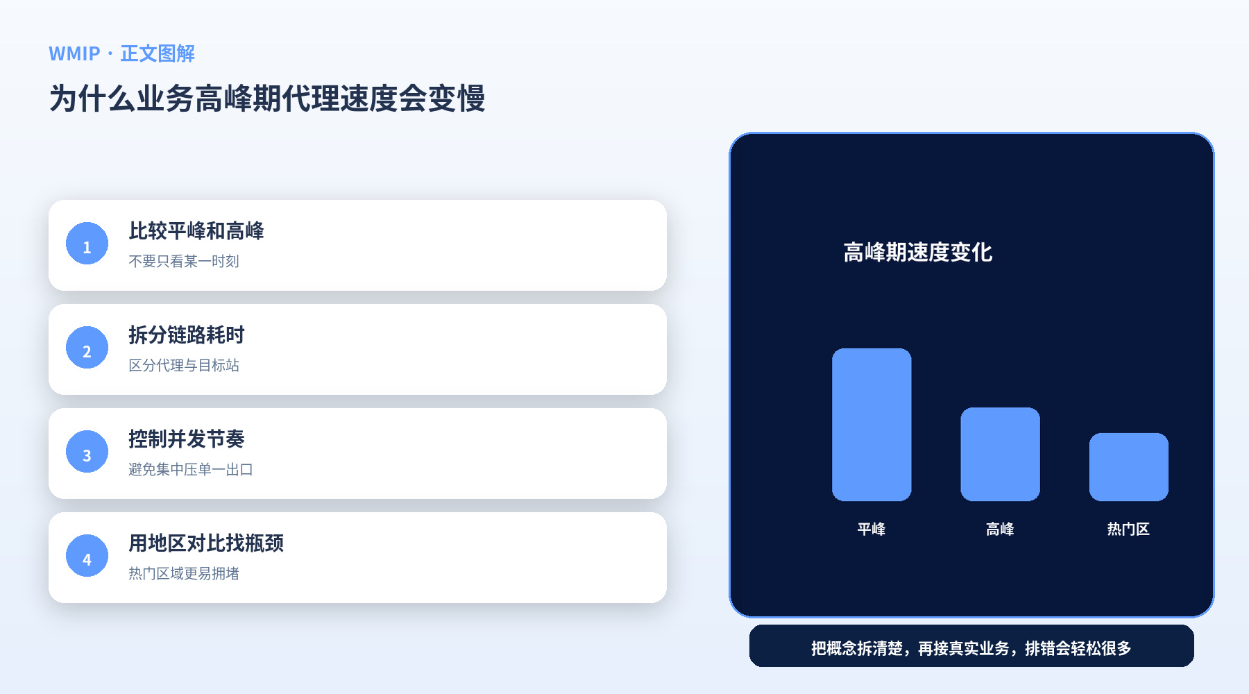 为什么业务高峰期代理速度会变慢？带宽、并发和拥堵怎么影响