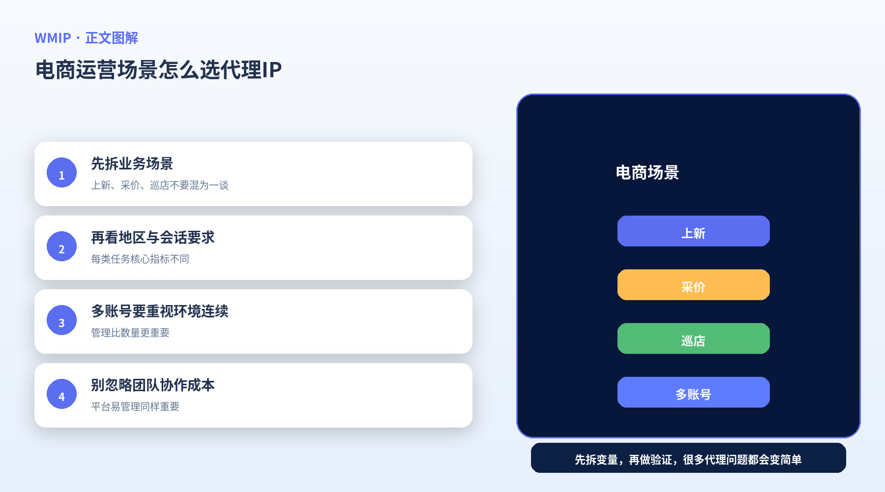 电商运营场景怎么选代理IP？先分清上新、采价、巡店和多账号