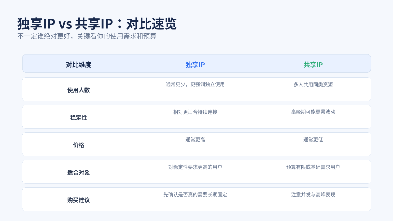 独享IP和共享IP对比速览