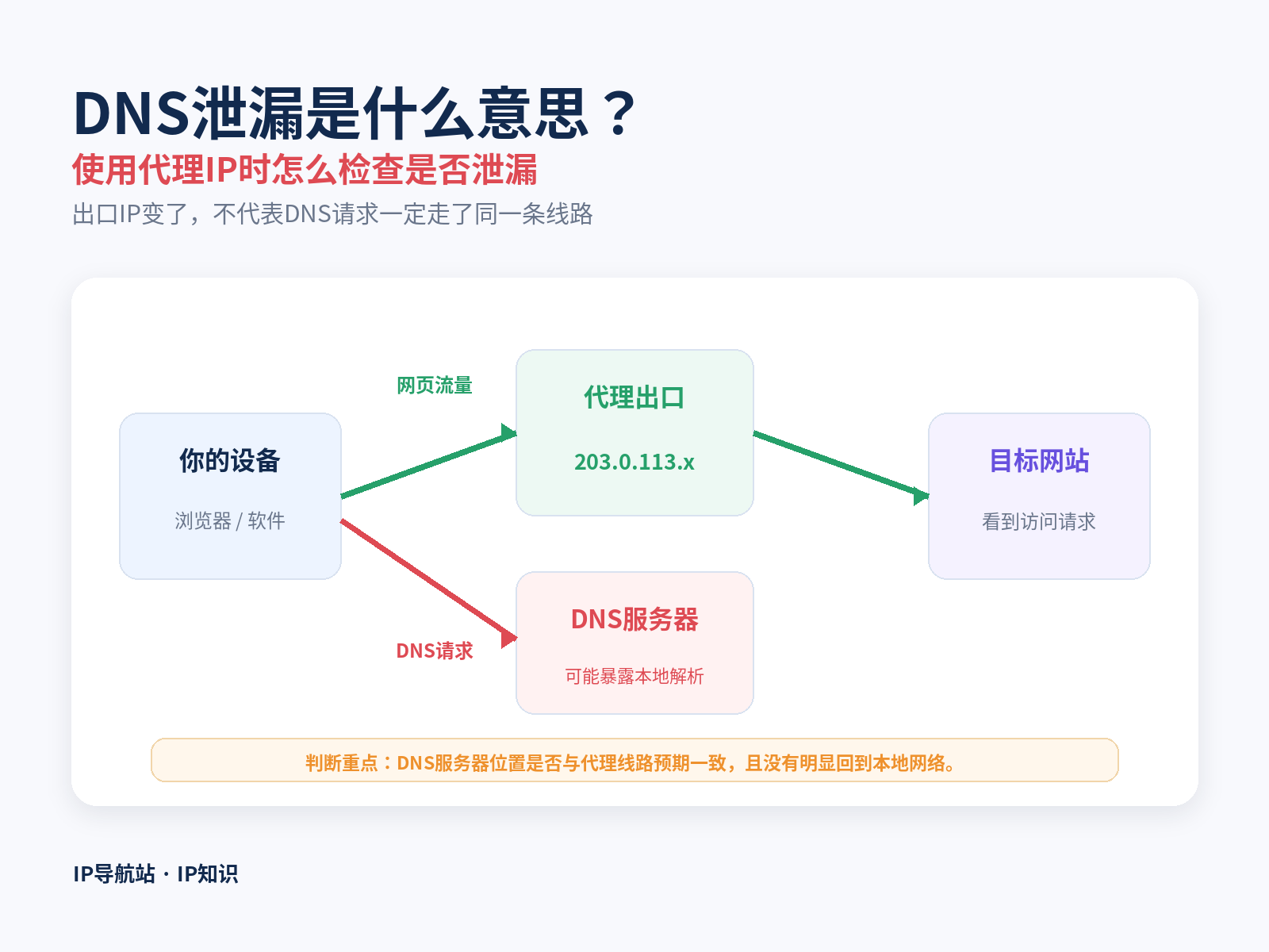 DNS泄漏是什么意思？使用代理IP时怎么检查是否泄漏