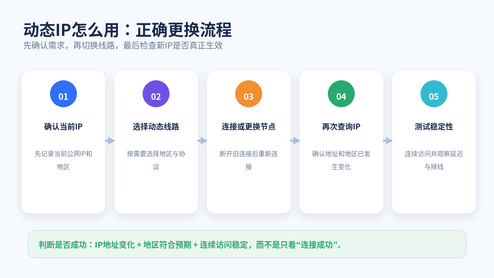 动态IP正确更换流程