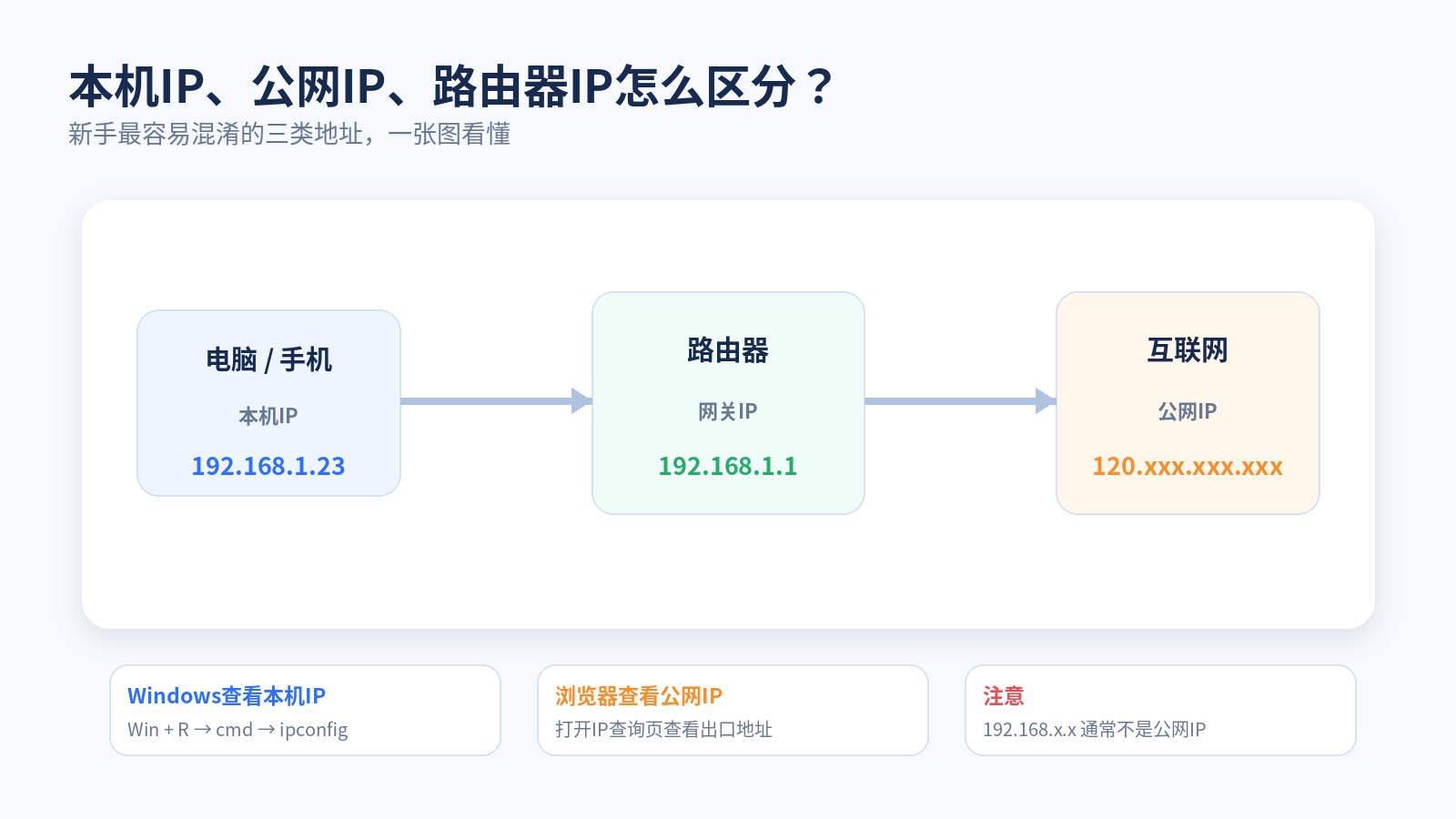 本机IP公网IP和路由器IP区别