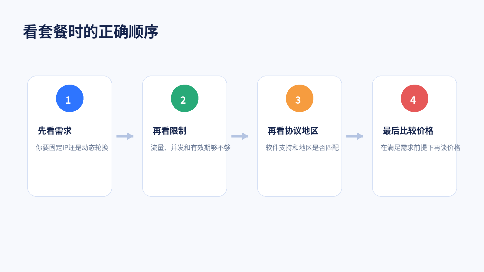 代理IP套餐查看顺序