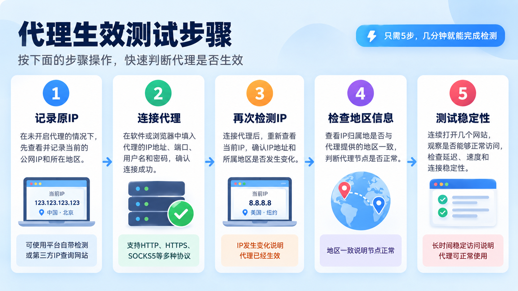 代理IP测试是否生效的步骤图