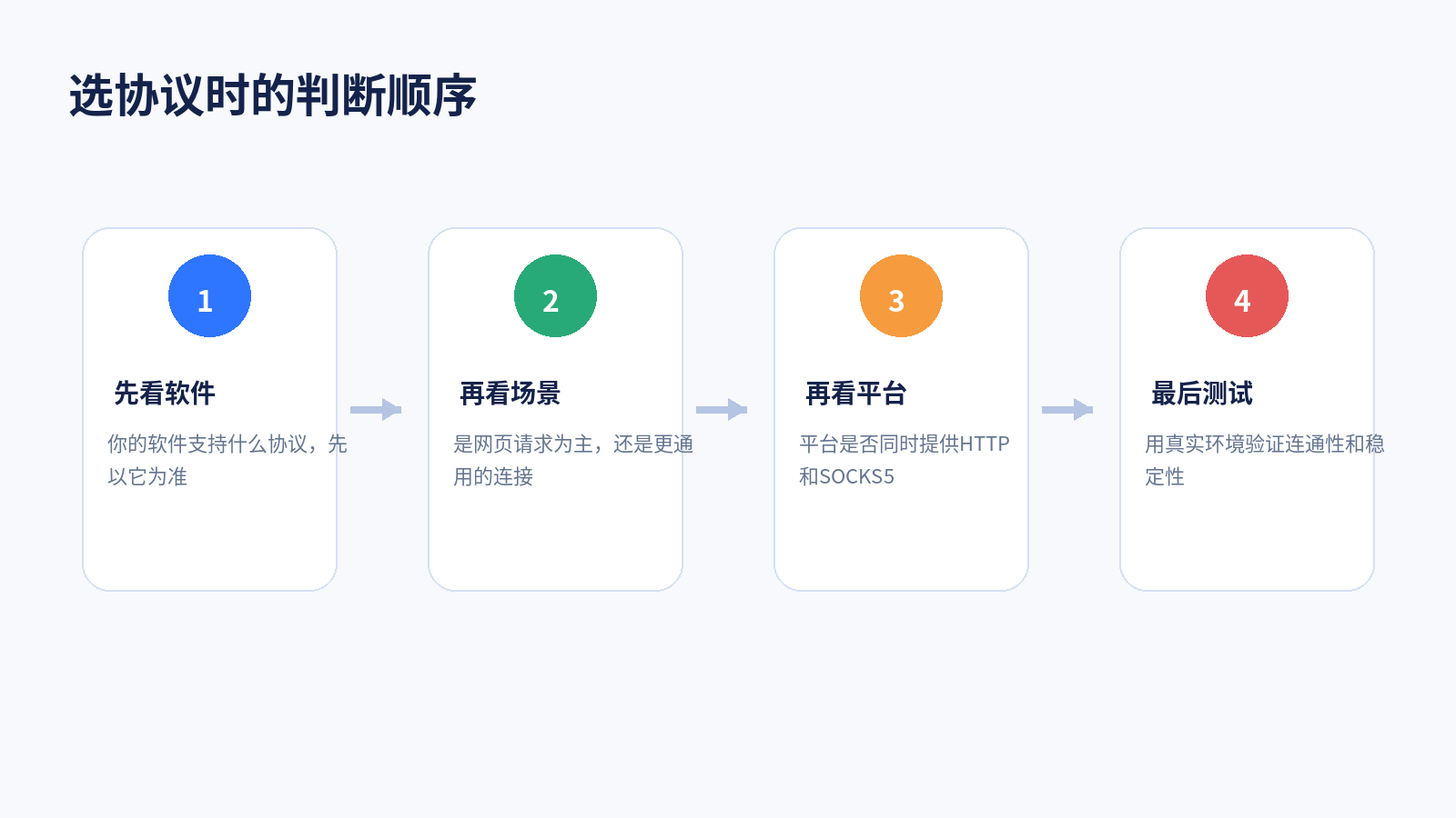 HTTP代理和SOCKS5代理选择流程