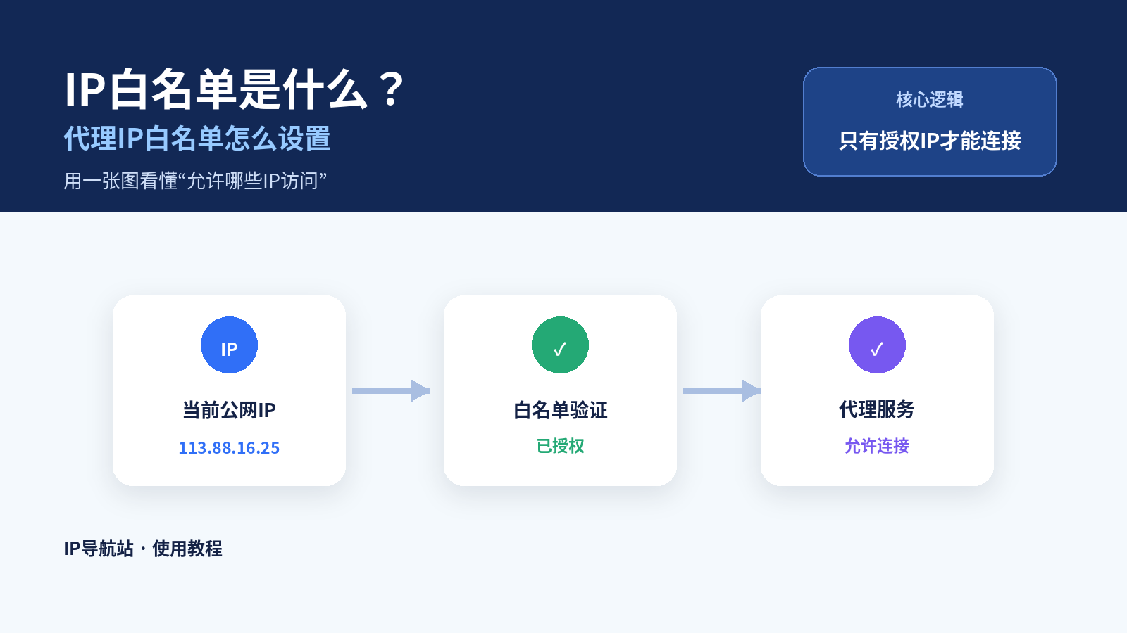 IP白名单是什么？代理IP白名单怎么设置？