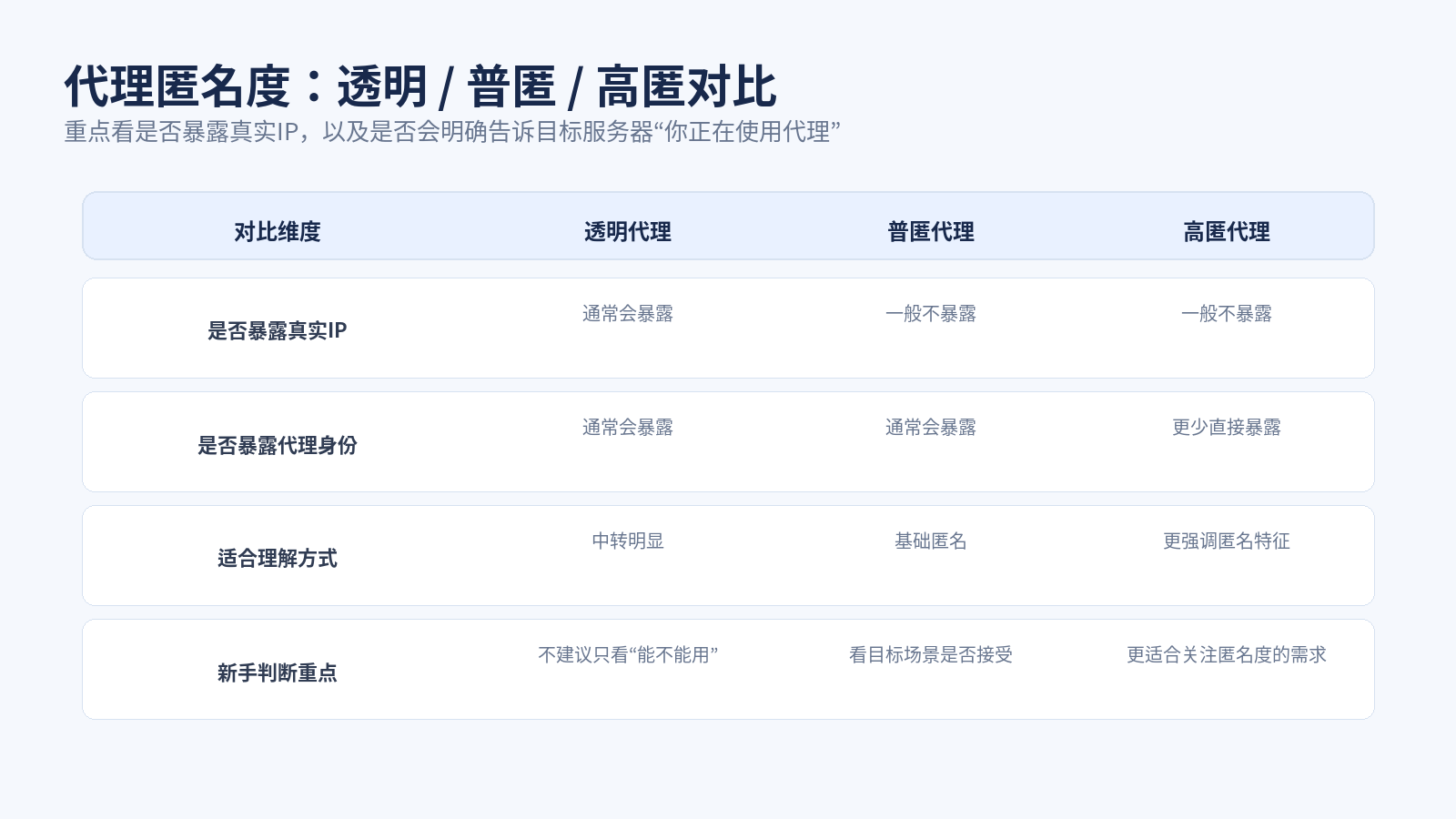 透明代理普匿代理高匿代理对比