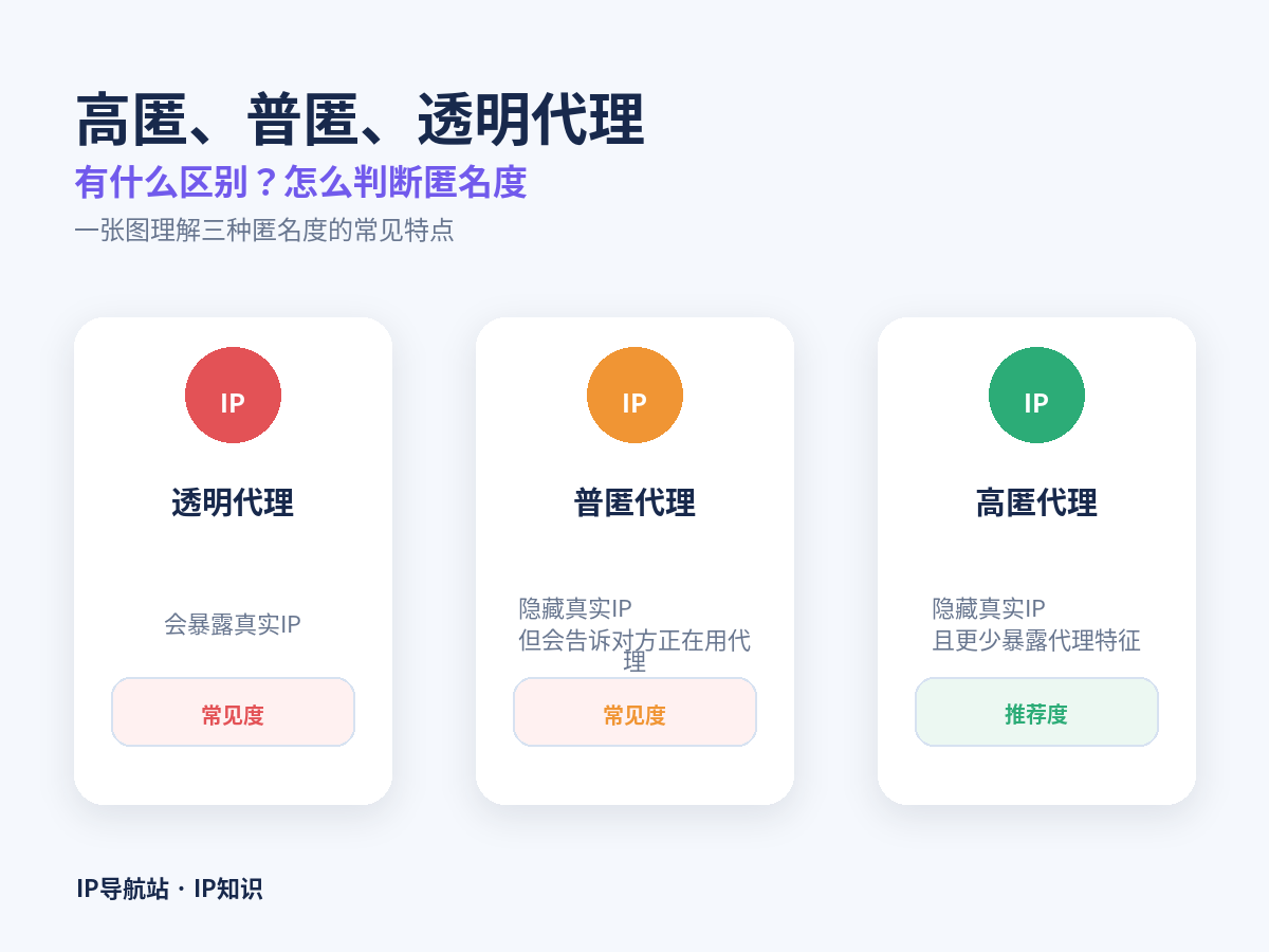 高匿、普匿、透明代理有什么区别？怎么判断匿名度