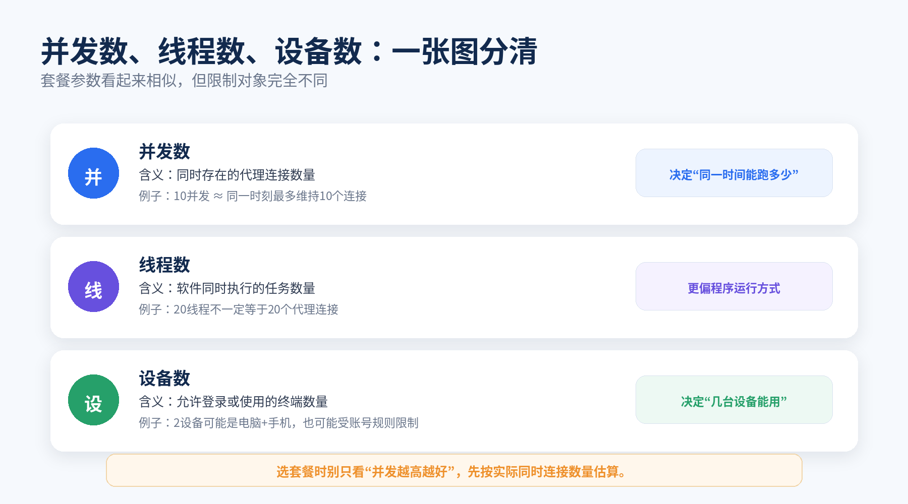 代理IP并发数线程数和设备数区别
