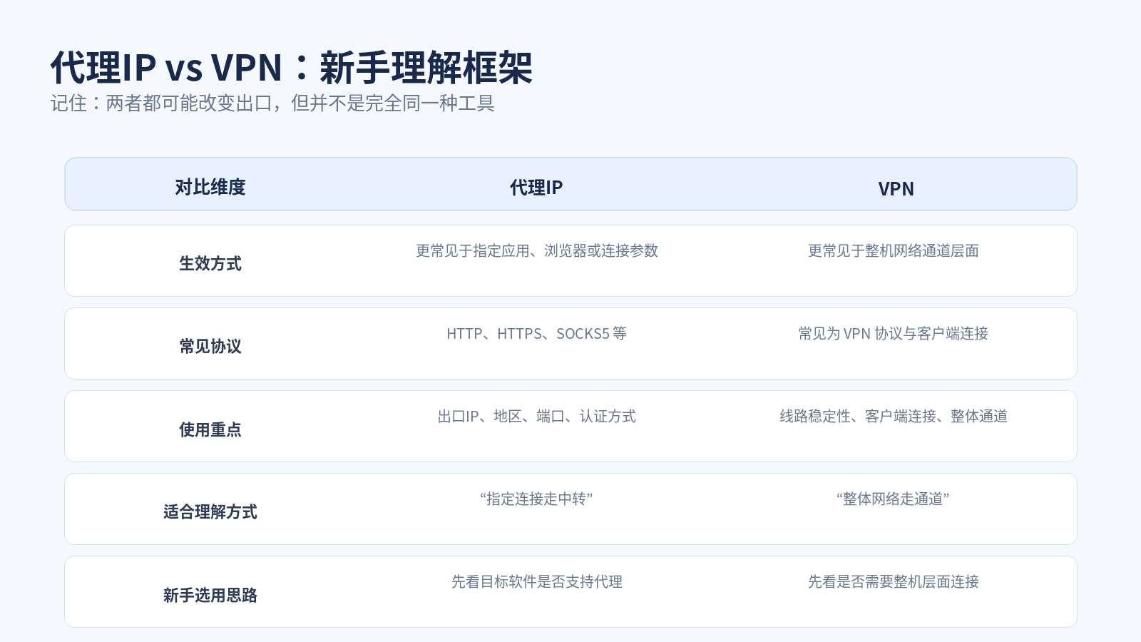 代理IP和VPN区别对比图