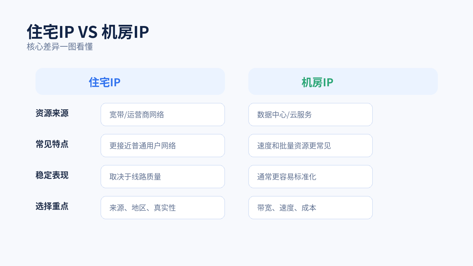 住宅IP和机房IP主要区别对比图