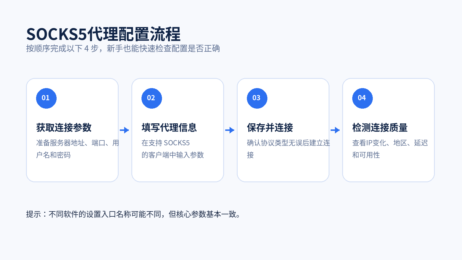 SOCKS5代理配置流程,从获取参数到检测连接