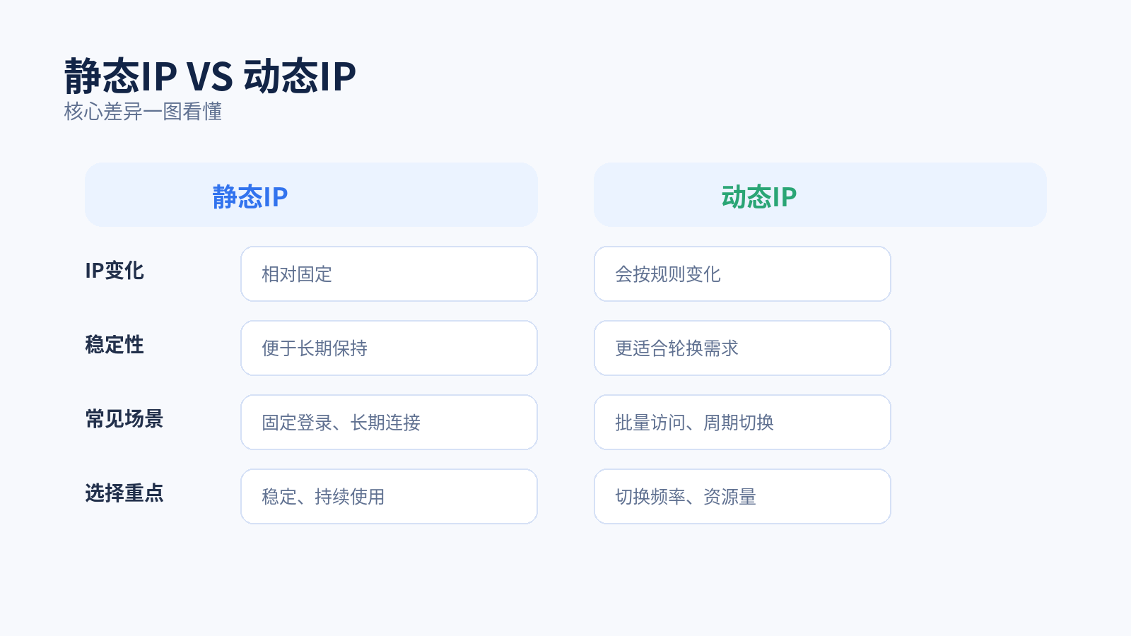 静态IP和动态IP核心区别对比图